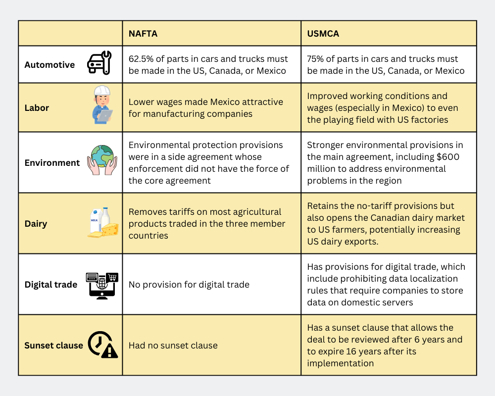 A chart with text and images for NAFTA vs USMCA Comparison Chart  - TN Visa Expert