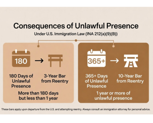 Unlawful Presence