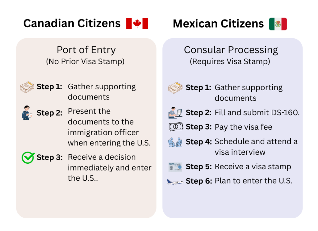 TN Visa application process comparison for Canadian and Mexican citizens applying under the Scientific Technician category