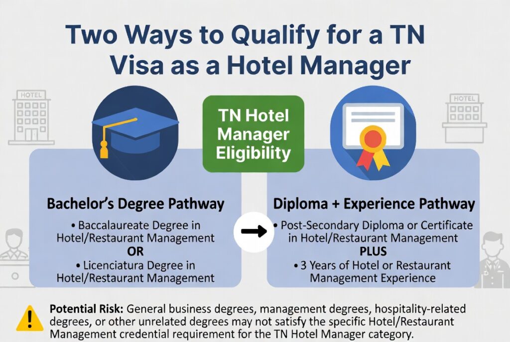Two ways to qualify for the Hotel Manager TN Visa: a bachelor's or Licenciatura degree, or a post-secondary diploma plus three years of hotel management experience