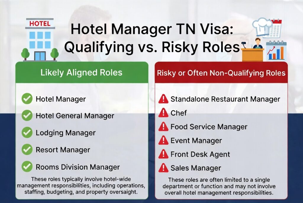 Comparison of job titles that qualify versus risky roles that may not qualify for the Hotel Manager TN Visa category