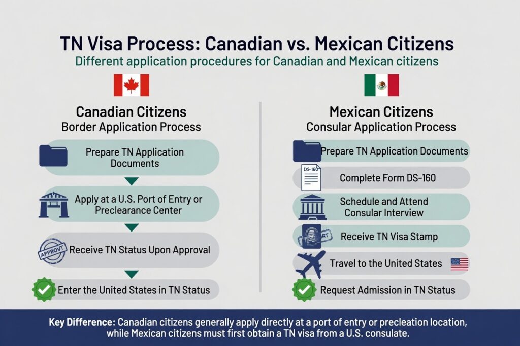 TN Visa application process comparison for Canadian and Mexican citizens applying under the Hotel Manager category