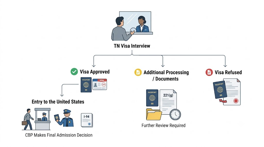 Flowchart of TN visa interview outcomes in Mexico: approval, 221(g) processing, or refusal, then CBP admission and I-94