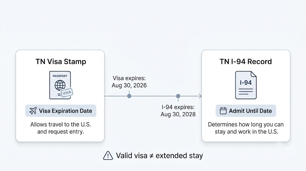 Diagram comparing TN visa stamp expiration date with TN I-94 admit until date for Mexican TN workers